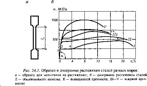 Диаграммы растяжения сталей обычной и высокой прочности